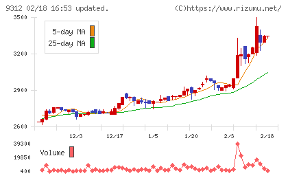 ケイヒンチャート