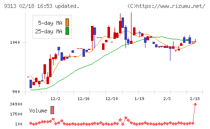 丸八倉庫チャート