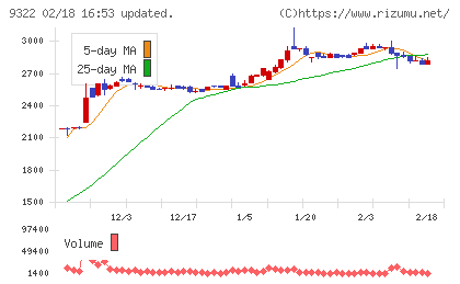川西倉庫チャート