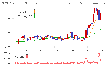 安田倉庫チャート