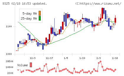 ファイズホールディングスチャート