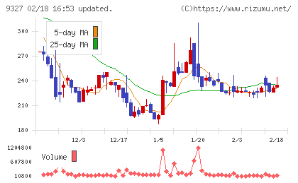 イー・ロジットチャート