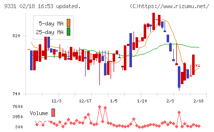 キャスターチャート