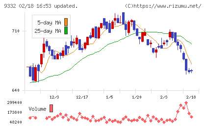 ＮＩＳＳＯホールディングスチャート