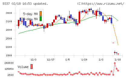 トリドリチャート