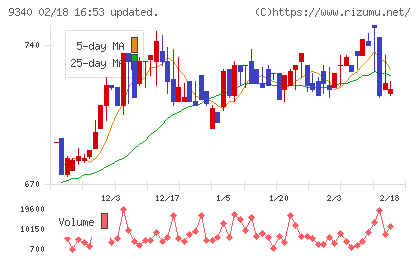 アソインターナショナルチャート