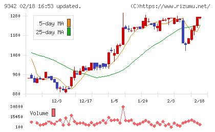 スマサポチャート