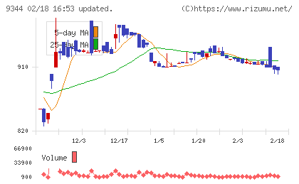 アクシスコンサルティングチャート