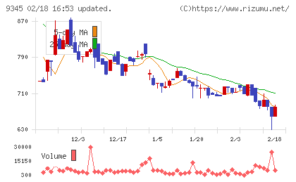 ビズメイツチャート