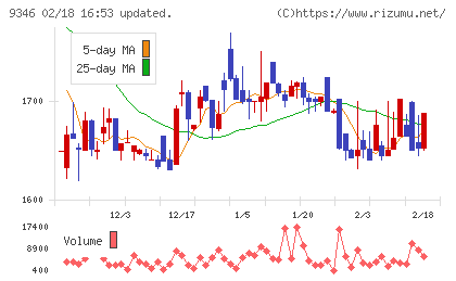 ココルポートチャート