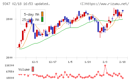 日本管財ホールディングスチャート