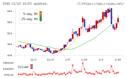 ｉｓｐａｃｅチャート