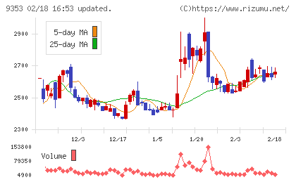 櫻島埠頭チャート