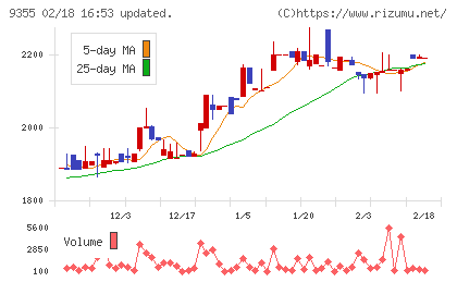 リンコーコーポレーションチャート