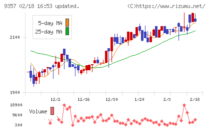 名港海運チャート