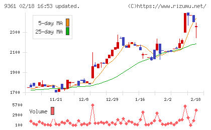 伏木海陸運送チャート