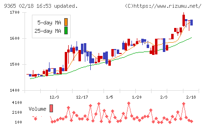 トレーディアチャート