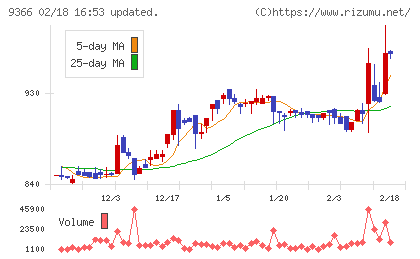 サンリツチャート