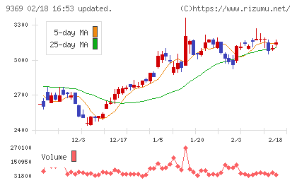 キユーソー流通システムチャート