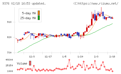 ユーラシア旅行社チャート