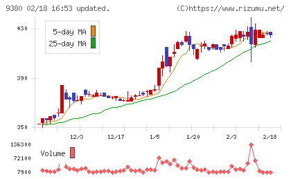 東海運チャート