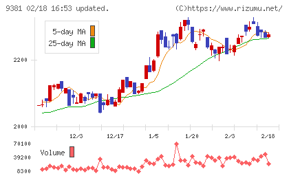 エーアイテイーチャート