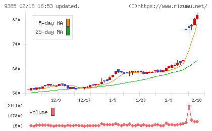 ショーエイコーポレーションチャート