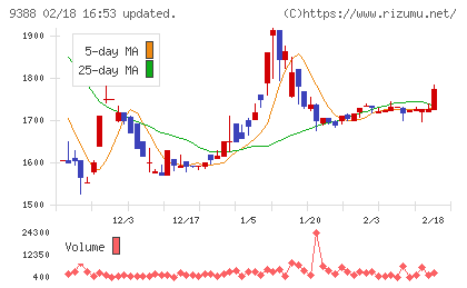 パパネッツチャート
