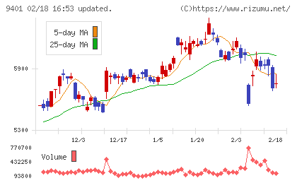 TBSホールディングスチャート