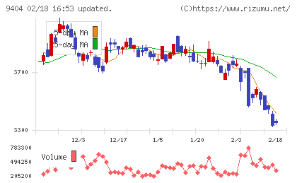 日本テレビホールディングスチャート