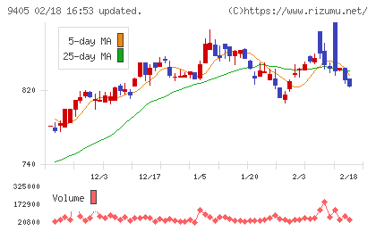 朝日放送グループホールディングスチャート
