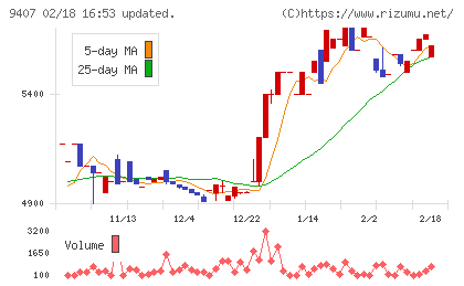 RKB毎日ホールディングスチャート