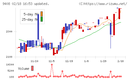 ＢＳＮメディアホールディングスチャート