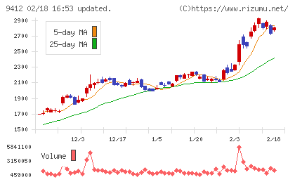 スカパーＪＳＡＴホールディングスチャート