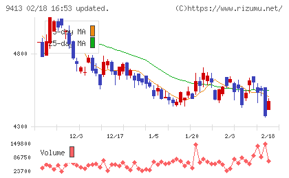 テレビ東京ホールディングスチャート
