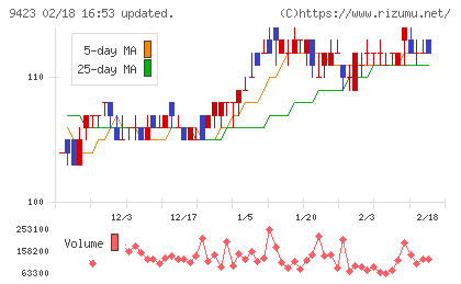 ＦＲＳチャート