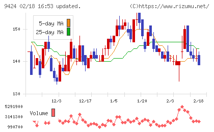 日本通信チャート