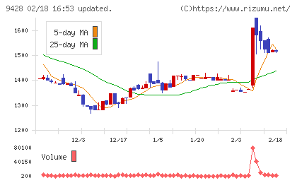 クロップスチャート