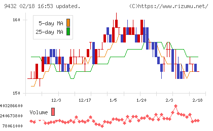 ＮＴＴチャート