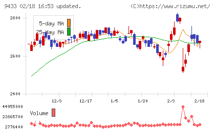 ＫＤＤＩチャート