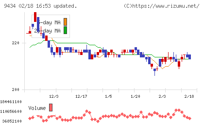 ソフトバンクチャート