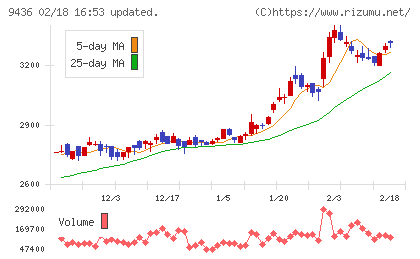 沖縄セルラー電話チャート