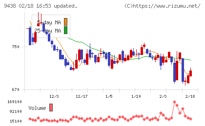 エムティーアイチャート
