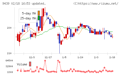 エム・エイチ・グループチャート
