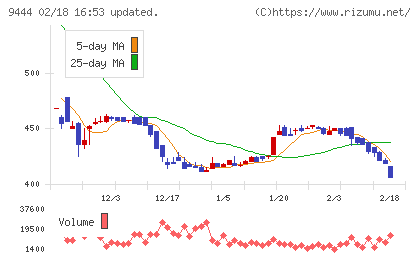 トーシンホールディングスチャート