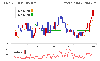 フォーバルテレコムチャート