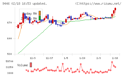 サカイホールディングスチャート