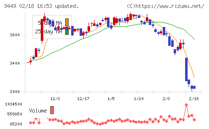 ＧＭＯインターネットグループチャート