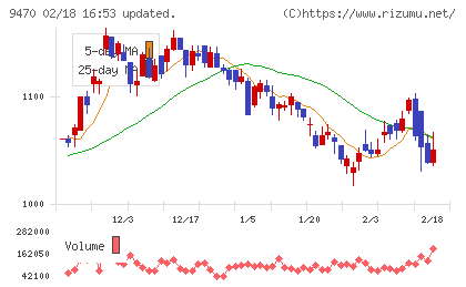 学研ホールディングスチャート