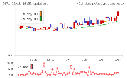 文溪堂チャート